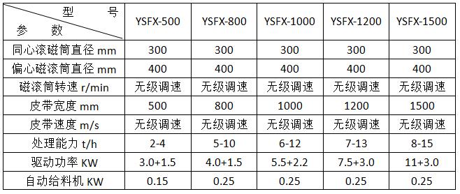 <a href='http://www.liufengny.cn/ptsb/1033.html' target='_blank'><span>渦電流分選機(jī)</span></a>參數(shù)