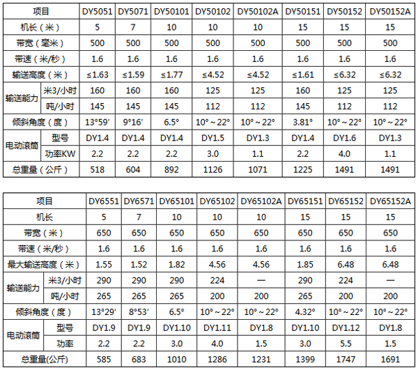 皮帶輸送機(jī)型號(hào)參數(shù)